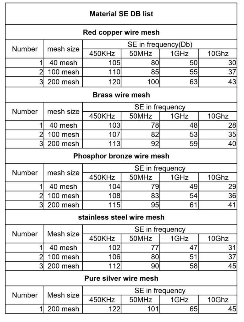 Metal-Mesh-Shielding-Effektivitet