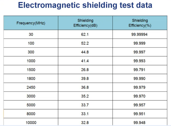 RF Protection Hoodie fabric test report